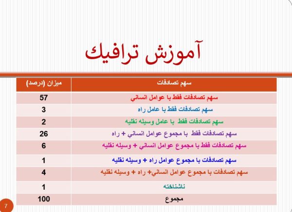 پاورپوینت آموزش ترافیک