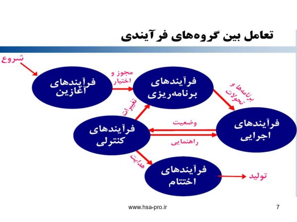 پاورپوینت کنترل پروژه و مدیریت شهری