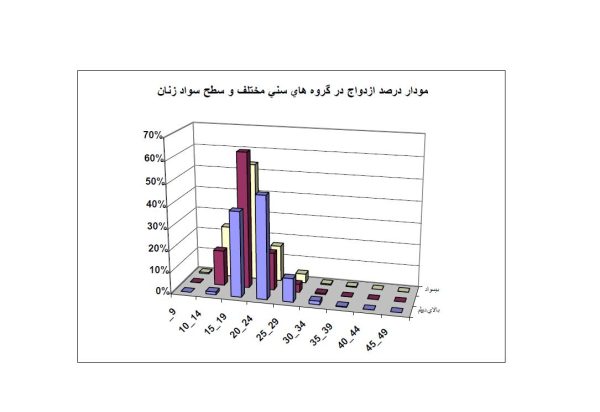 مقاله بررسی الگوی سنی ازدواج در ایران