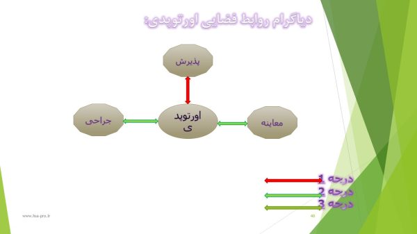 پاورپوینت  طرح معماری