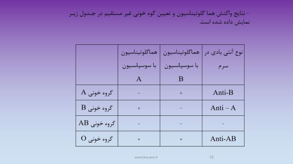 پاورپوینت تعیین گروه خونی