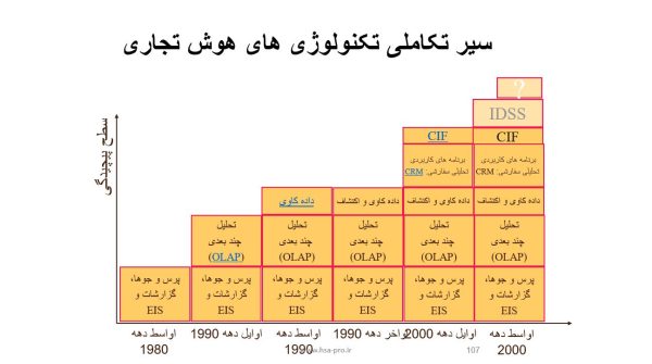 پاورپوینت  هوش تجاری