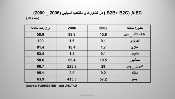 پاورپوینت تجارت الکترونیک