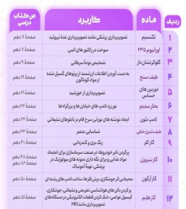 خلاصه کل ۱۳۰ ماده شیمی