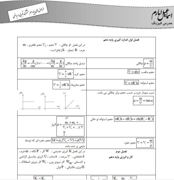 جمع بندی انواع تیپ های فیزیک دهم