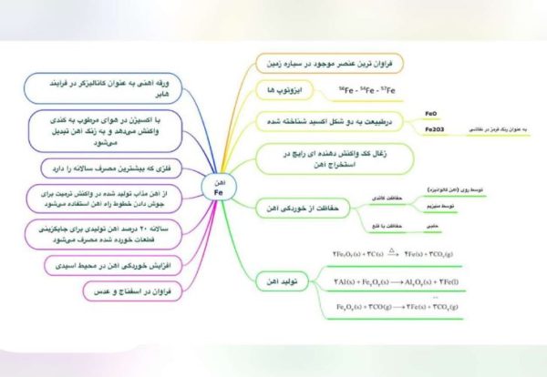 بررسی ترکیبات شیمیایی کنکور